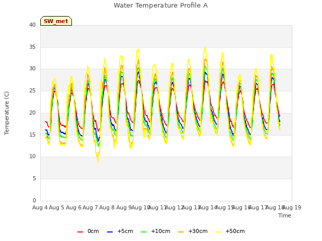 plot of Water Temperature Profile A