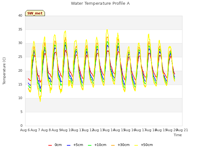 plot of Water Temperature Profile A