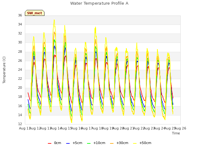 plot of Water Temperature Profile A