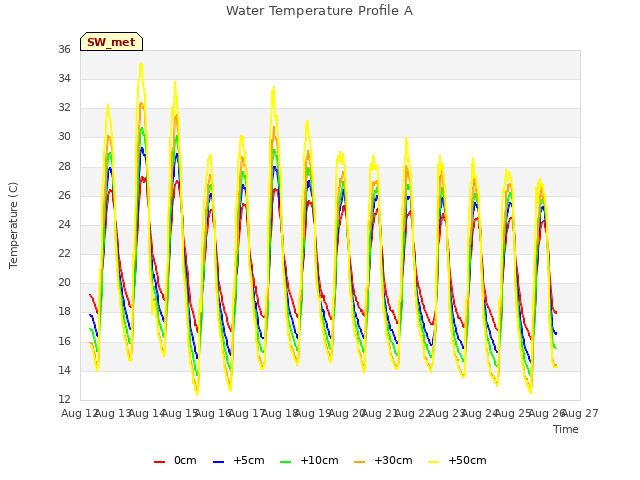 plot of Water Temperature Profile A