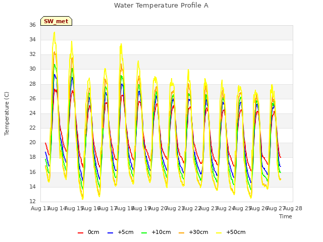 plot of Water Temperature Profile A