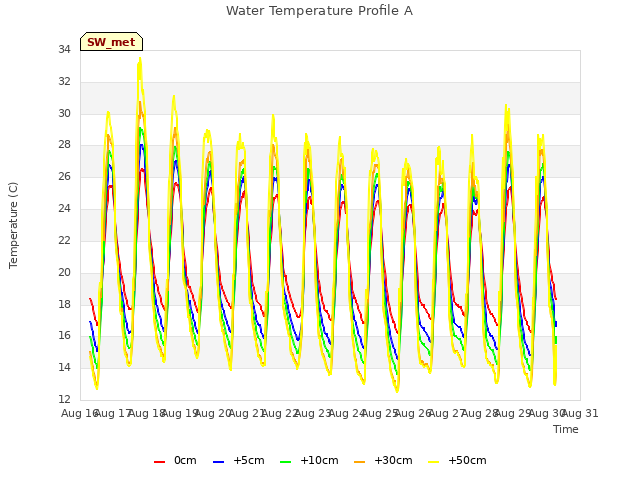 plot of Water Temperature Profile A