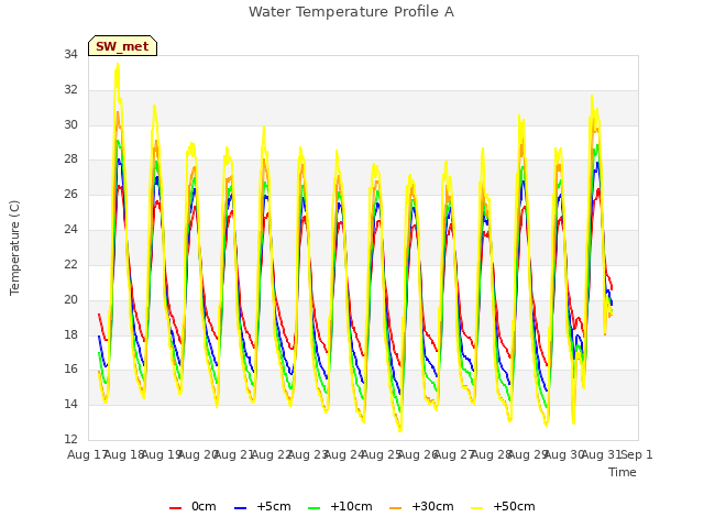 plot of Water Temperature Profile A