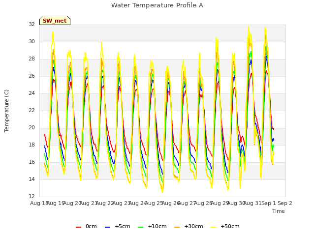 plot of Water Temperature Profile A