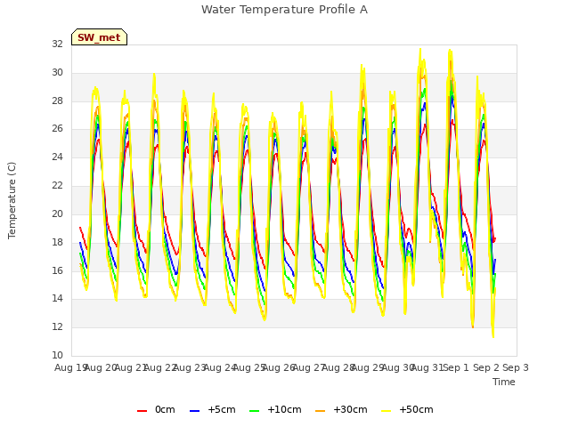 plot of Water Temperature Profile A