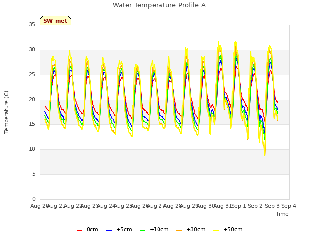 plot of Water Temperature Profile A