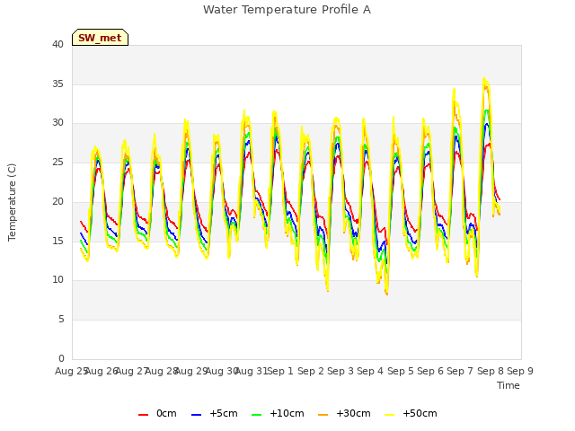 plot of Water Temperature Profile A