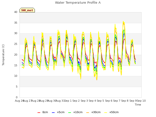 plot of Water Temperature Profile A