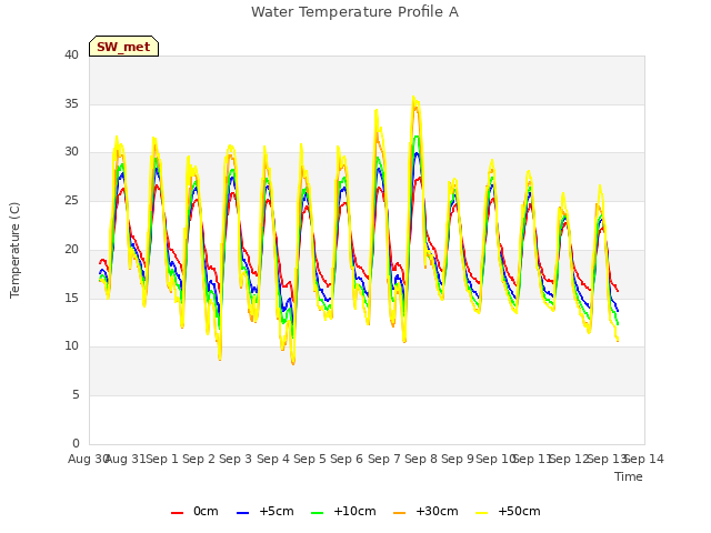 plot of Water Temperature Profile A