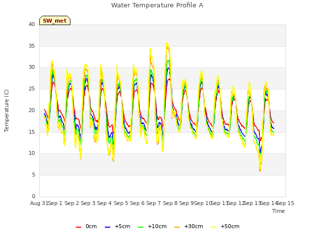 plot of Water Temperature Profile A