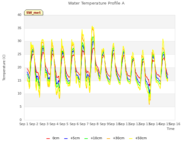 plot of Water Temperature Profile A