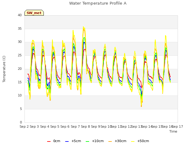 plot of Water Temperature Profile A