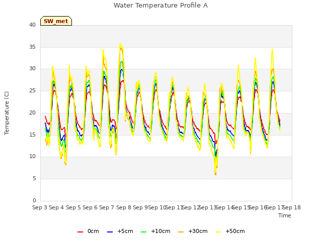 plot of Water Temperature Profile A