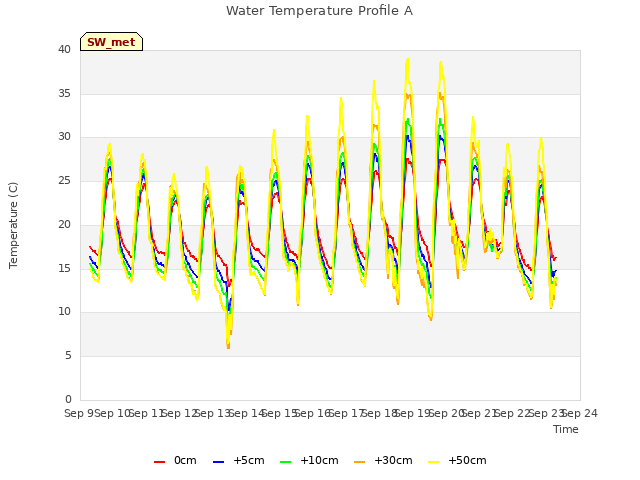 plot of Water Temperature Profile A