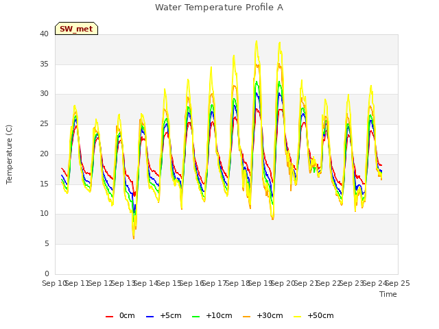 plot of Water Temperature Profile A