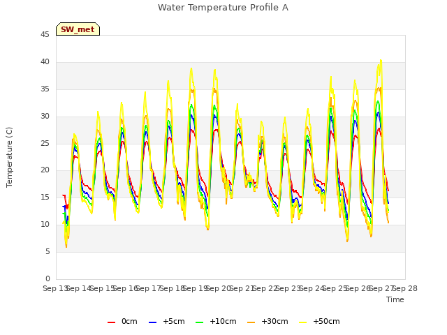 plot of Water Temperature Profile A