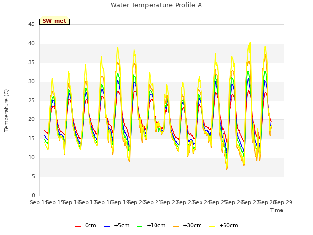 plot of Water Temperature Profile A