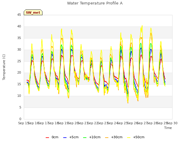 plot of Water Temperature Profile A