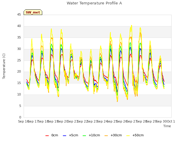 plot of Water Temperature Profile A