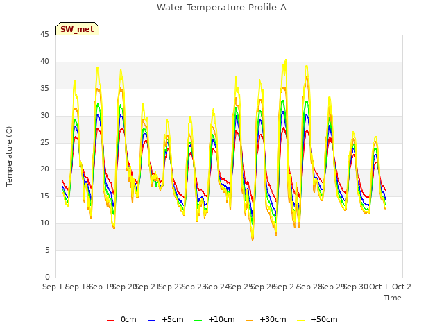 plot of Water Temperature Profile A