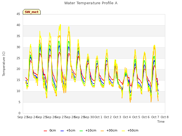 plot of Water Temperature Profile A