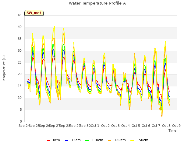 plot of Water Temperature Profile A