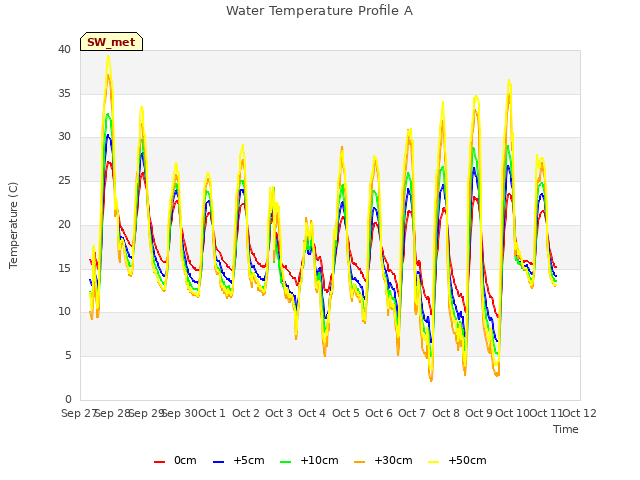 plot of Water Temperature Profile A