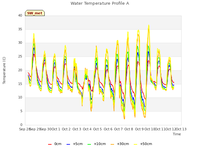 plot of Water Temperature Profile A