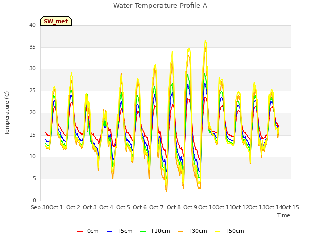 plot of Water Temperature Profile A