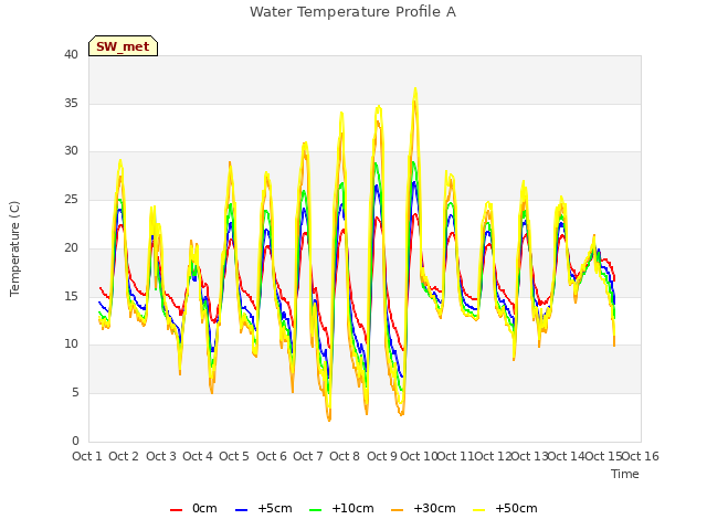 plot of Water Temperature Profile A