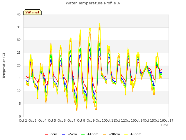 plot of Water Temperature Profile A