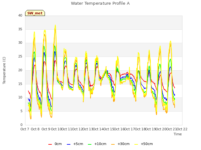 plot of Water Temperature Profile A