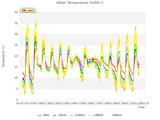 plot of Water Temperature Profile A