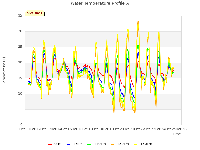 plot of Water Temperature Profile A