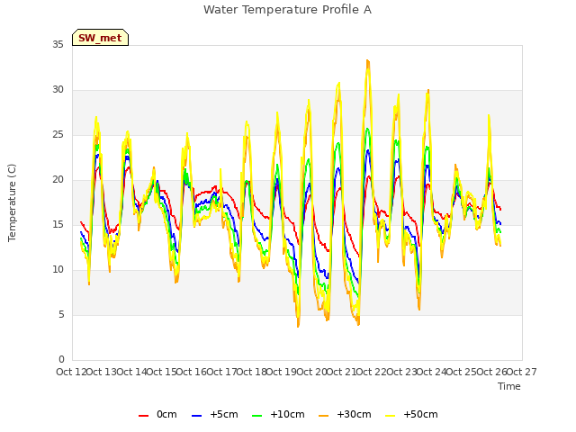 plot of Water Temperature Profile A