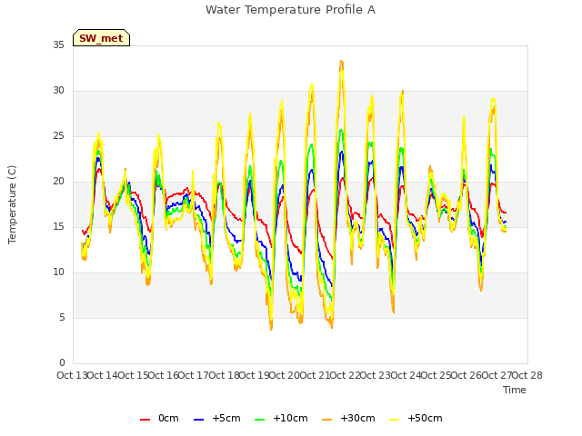 plot of Water Temperature Profile A