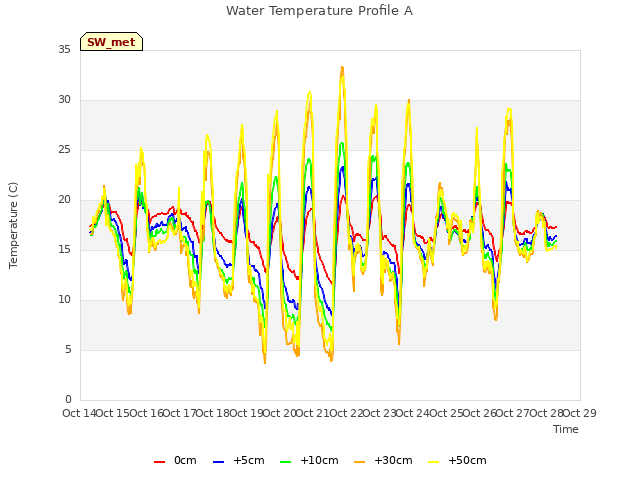 plot of Water Temperature Profile A