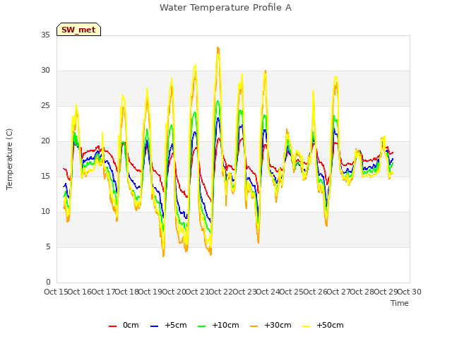 plot of Water Temperature Profile A