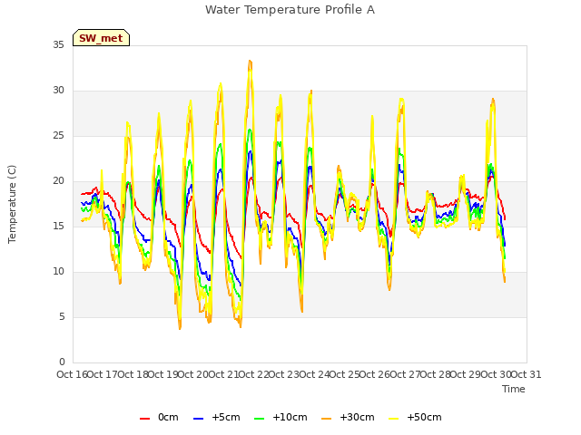 plot of Water Temperature Profile A