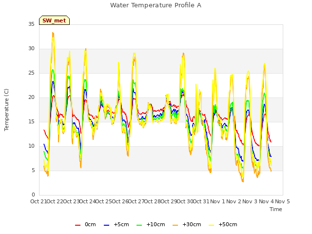 plot of Water Temperature Profile A