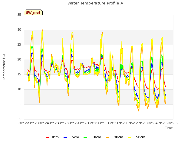 plot of Water Temperature Profile A