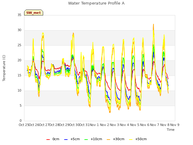 plot of Water Temperature Profile A