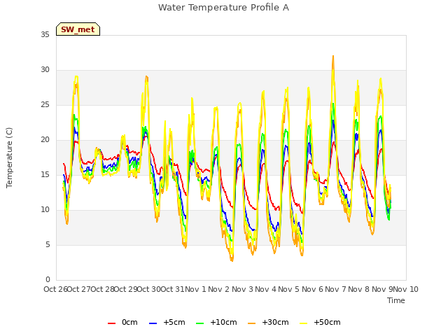 plot of Water Temperature Profile A