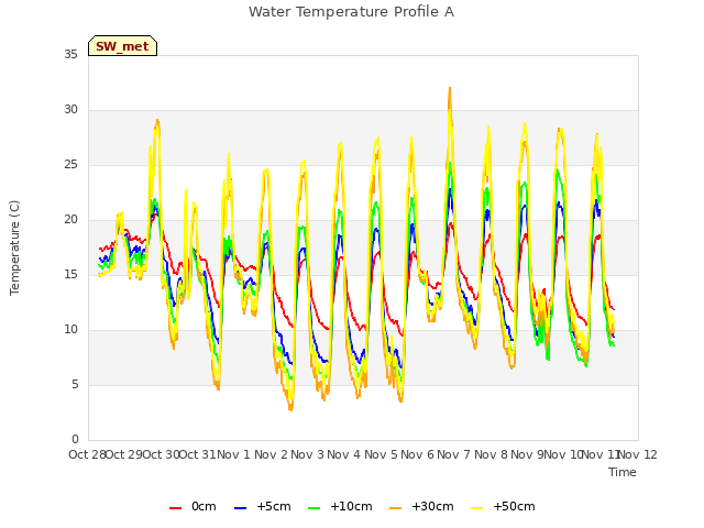 plot of Water Temperature Profile A