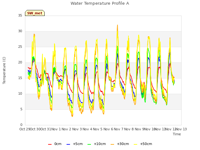 plot of Water Temperature Profile A