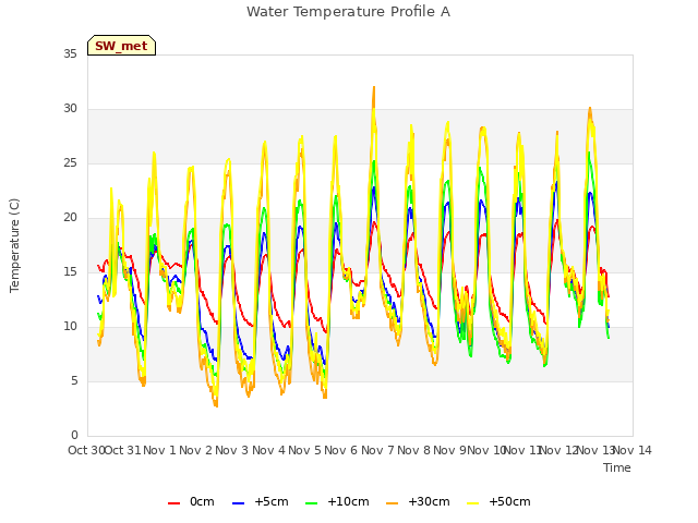 plot of Water Temperature Profile A