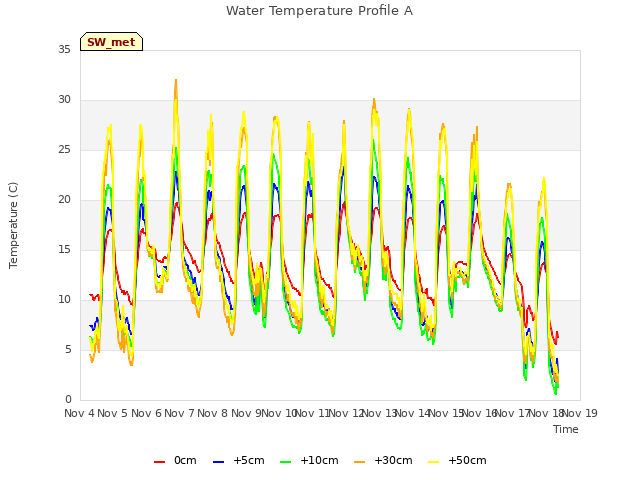 plot of Water Temperature Profile A