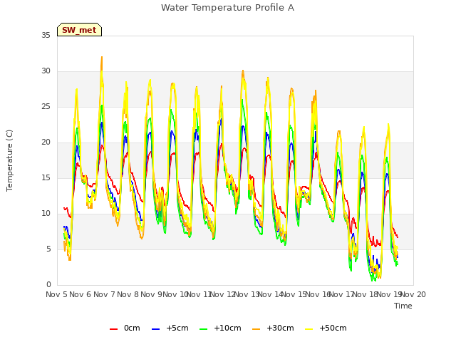 plot of Water Temperature Profile A