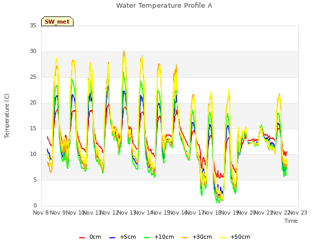 plot of Water Temperature Profile A