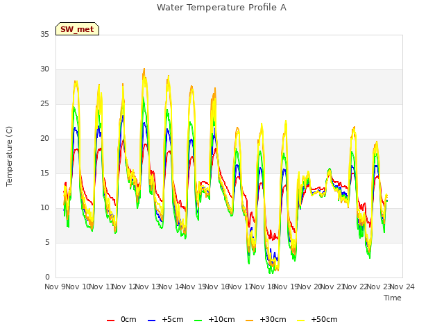 plot of Water Temperature Profile A